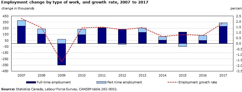 Tốc độ tăng trưởng việc làm của Canada năm 2017 đạt tốc độ nhanh nhất trong một thập kỷ qua - 1